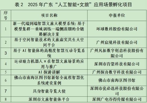 羊城派文化通入選廣東AI文旅23個(gè)應(yīng)用場(chǎng)景典型案例和孵化項(xiàng)目